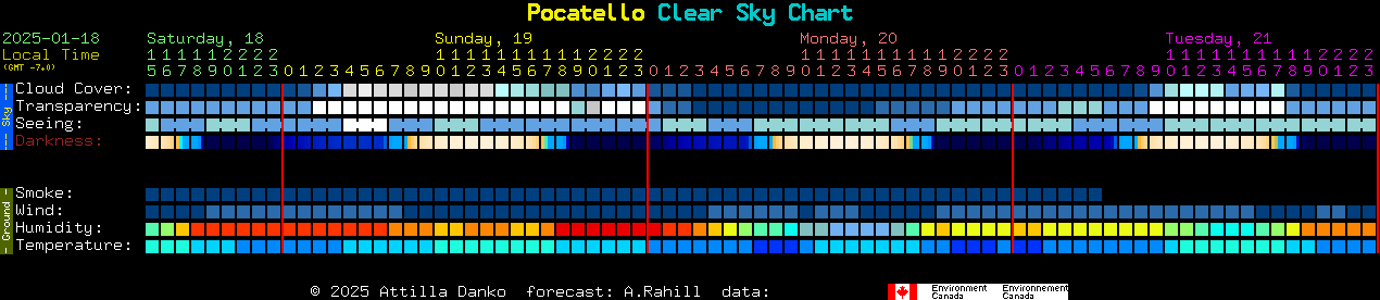 Current forecast for Pocatello Clear Sky Chart