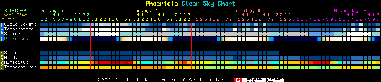 Current forecast for Phoenicia Clear Sky Chart