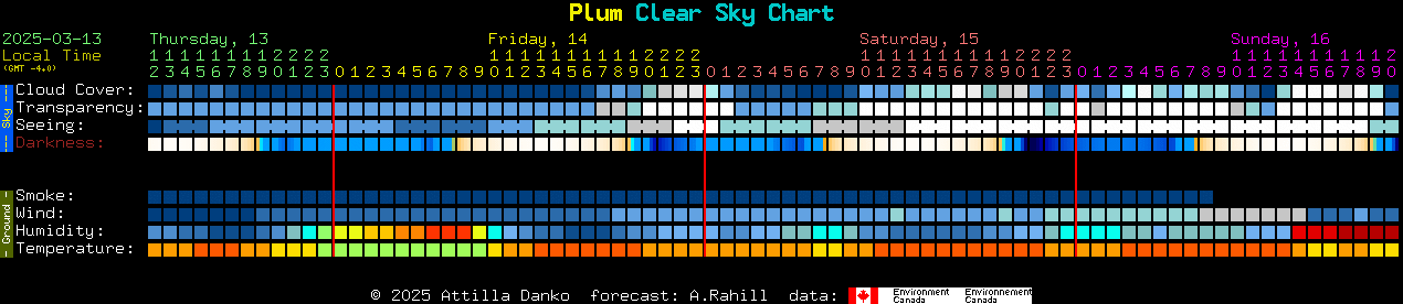 Current forecast for Plum Clear Sky Chart