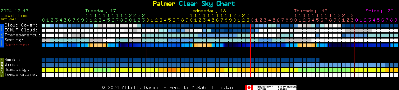 Current forecast for Palmer Clear Sky Chart