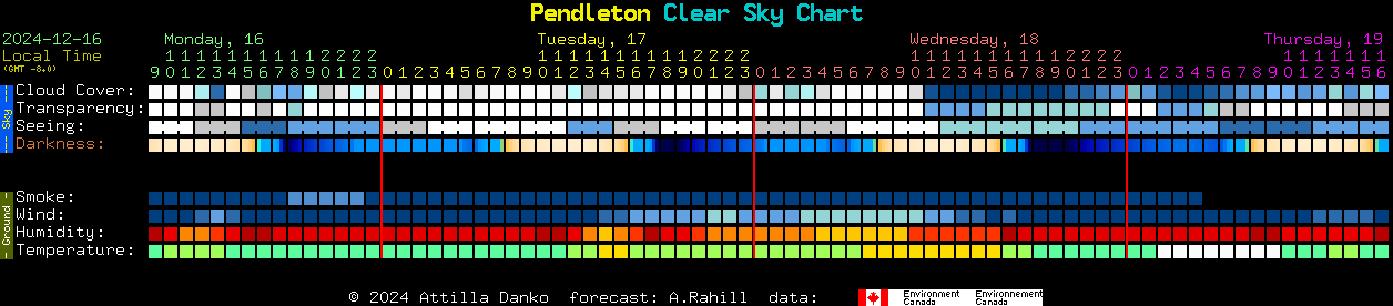 Current forecast for Pendleton Clear Sky Chart