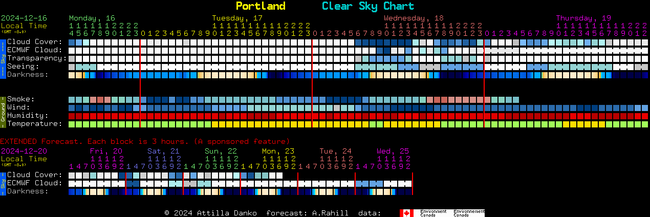 Current forecast for Portland Clear Sky Chart