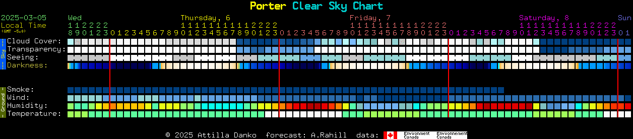 Current forecast for Porter Clear Sky Chart