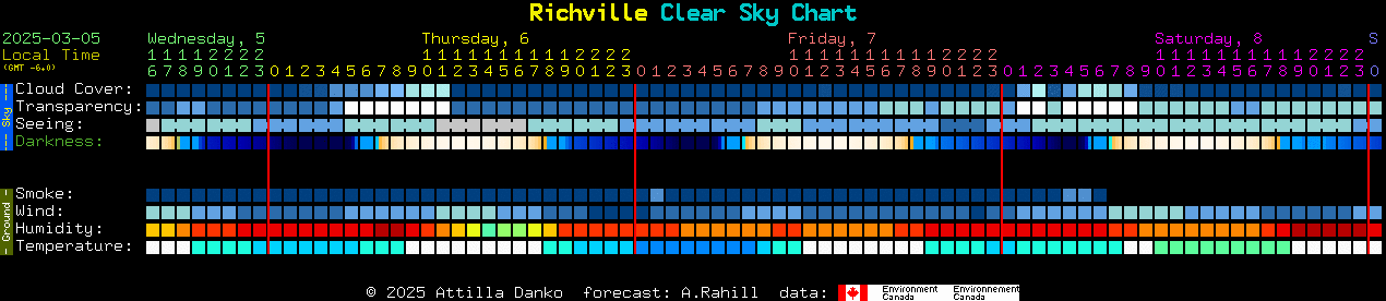 Current forecast for Richville Clear Sky Chart