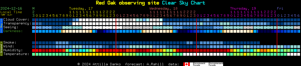 Current forecast for Red Oak observing site Clear Sky Chart