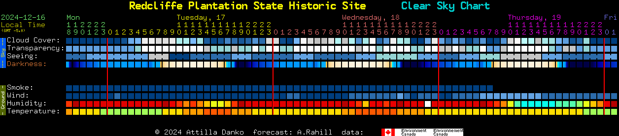 Current forecast for Redcliffe Plantation State Historic Site Clear Sky Chart