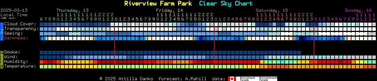 Current forecast for Riverview Farm Park Clear Sky Chart