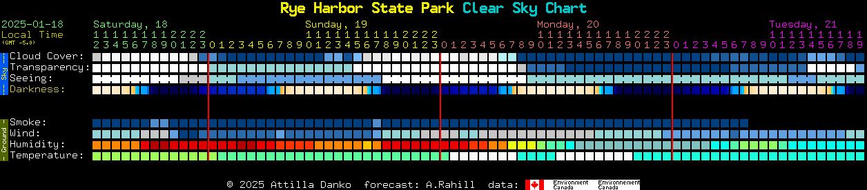 Current forecast for Rye Harbor State Park Clear Sky Chart