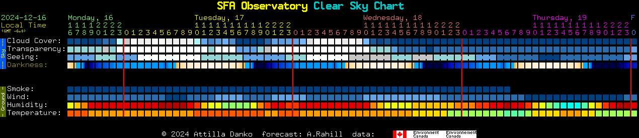 Current forecast for SFA Observatory Clear Sky Chart