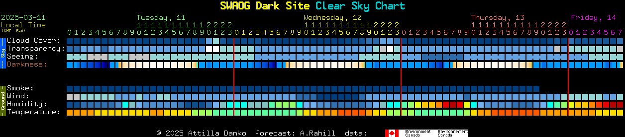 Current forecast for SWAOG Dark Site Clear Sky Chart