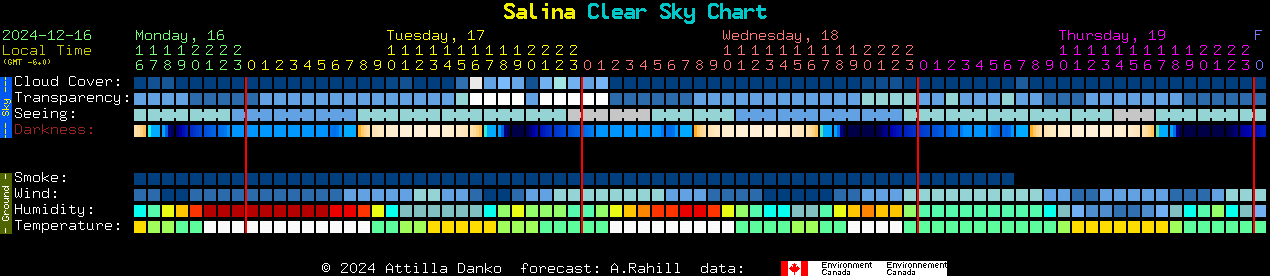 Current forecast for Salina Clear Sky Chart