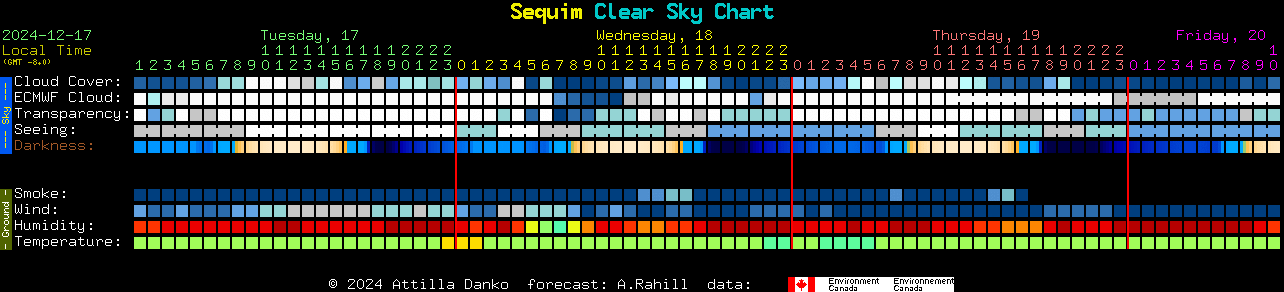 Current forecast for Sequim Clear Sky Chart