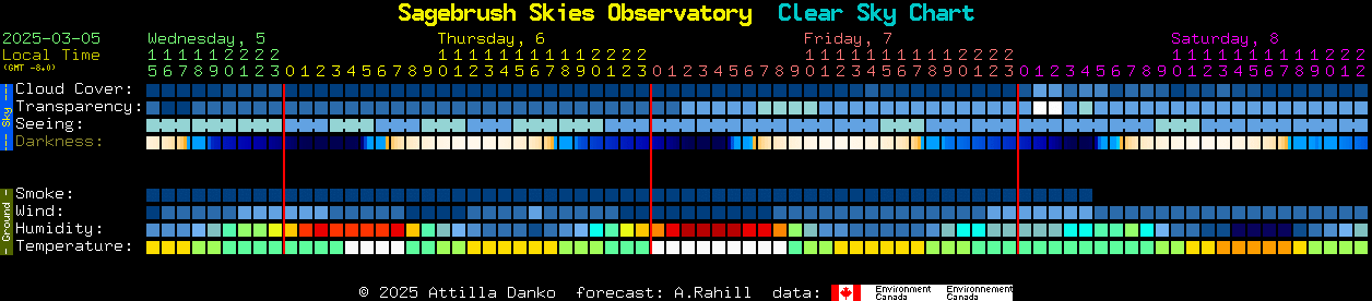 Current forecast for Sagebrush Skies Observatory Clear Sky Chart