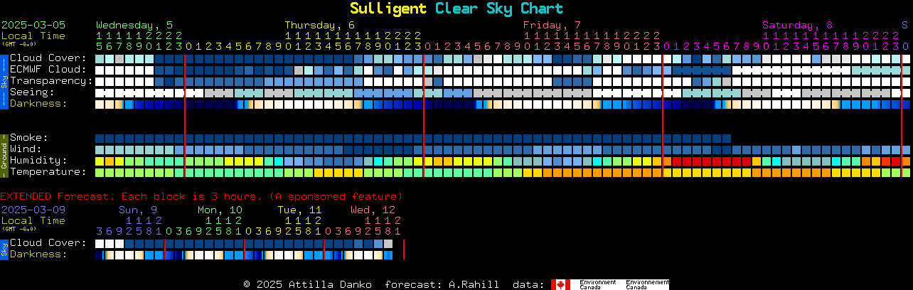 Current forecast for Sulligent Clear Sky Chart