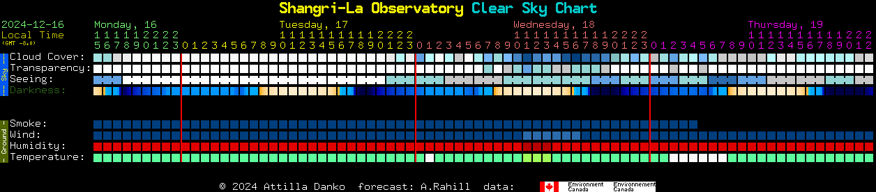 Current forecast for Shangri-La Observatory Clear Sky Chart