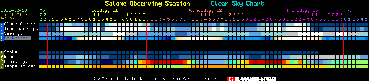 Current forecast for Salome Observing Station Clear Sky Chart