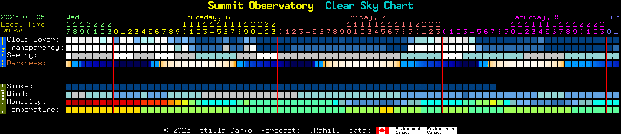 Current forecast for Summit Observatory Clear Sky Chart