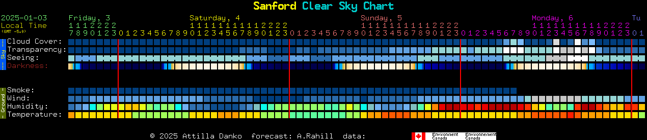 Current forecast for Sanford Clear Sky Chart