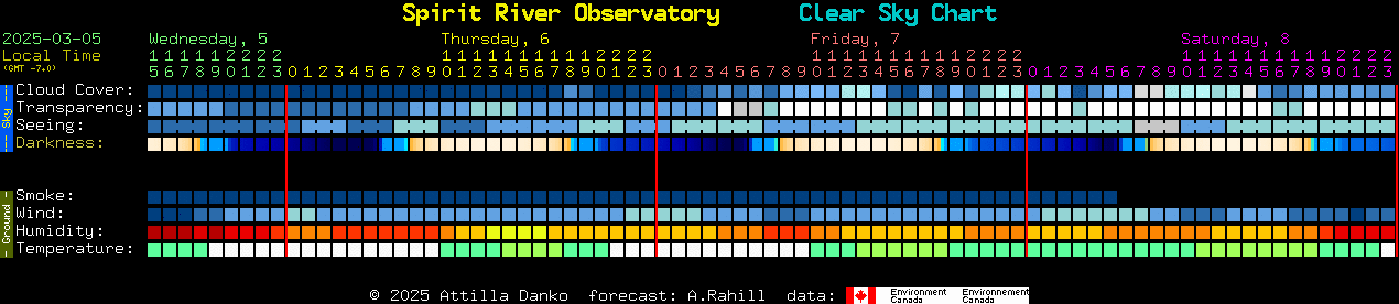 Current forecast for Spirit River Observatory Clear Sky Chart