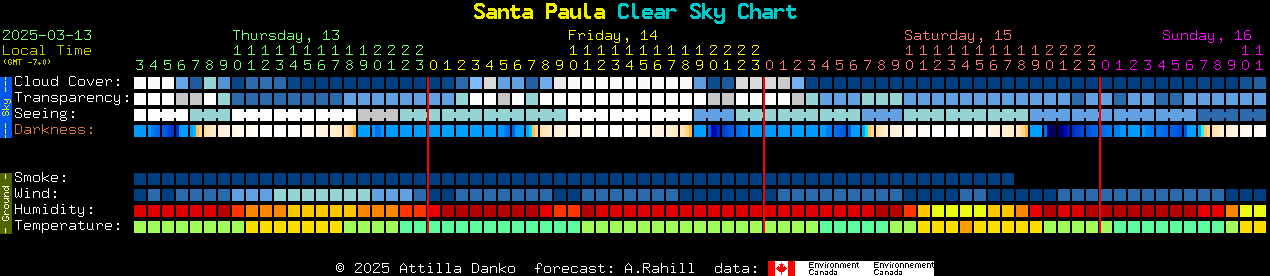 Current forecast for Santa Paula Clear Sky Chart