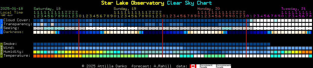 Current forecast for Star Lake Observatory Clear Sky Chart