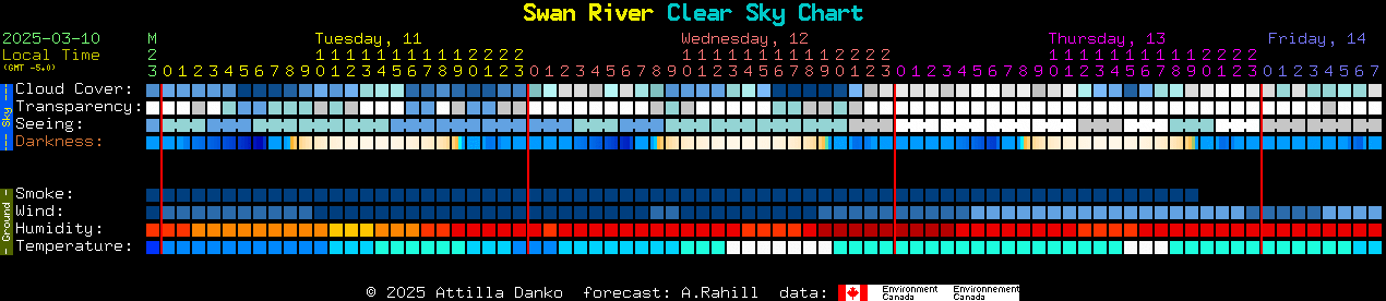 Current forecast for Swan River Clear Sky Chart