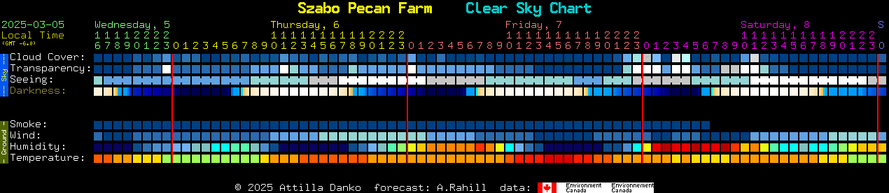 Current forecast for Szabo Pecan Farm Clear Sky Chart