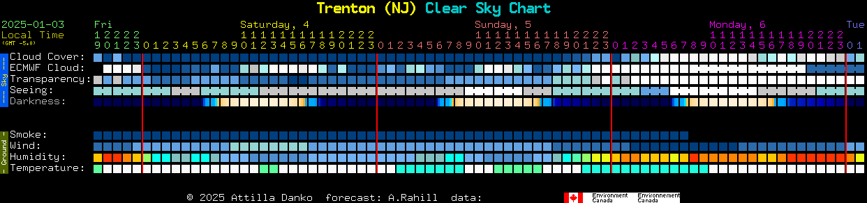 Current forecast for Trenton (NJ) Clear Sky Chart