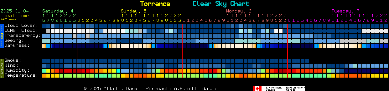 Current forecast for Torrance Clear Sky Chart