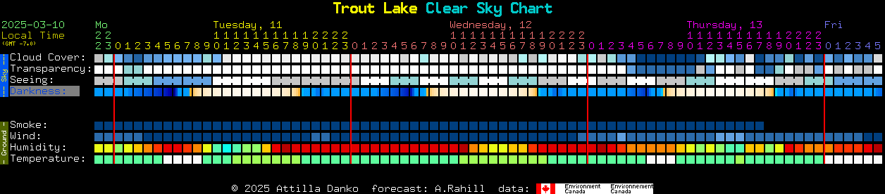 Current forecast for Trout Lake Clear Sky Chart