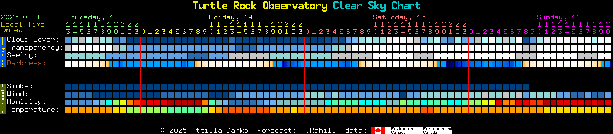 Current forecast for Turtle Rock Observatory Clear Sky Chart