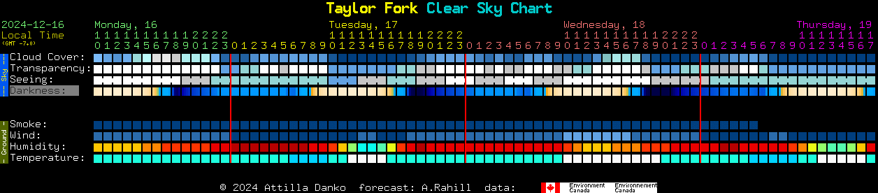 Current forecast for Taylor Fork Clear Sky Chart