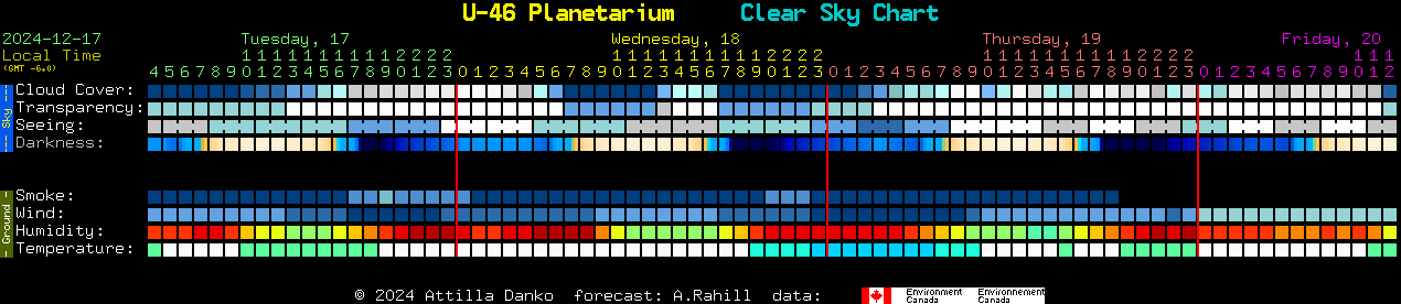 Current forecast for U-46 Planetarium Clear Sky Chart