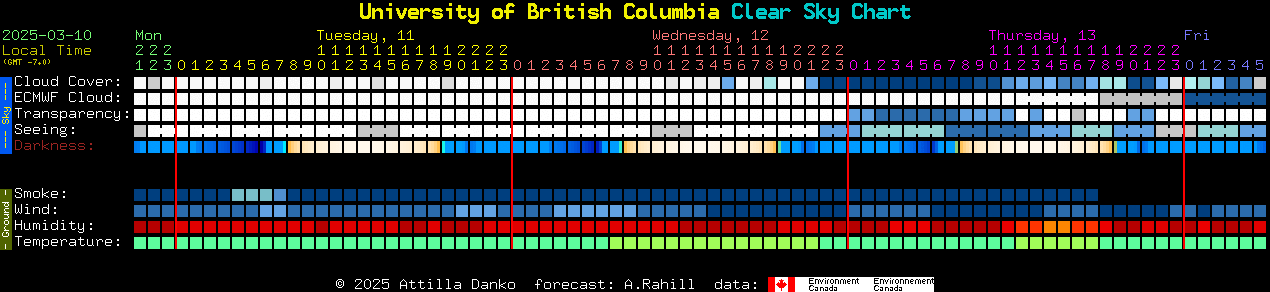 Current forecast for University of British Columbia Clear Sky Chart