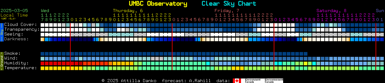 Current forecast for UMBC Observatory Clear Sky Chart