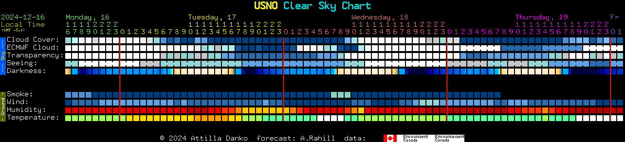 Current forecast for USNO Clear Sky Chart