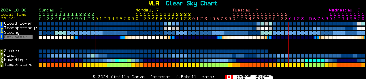 Current forecast for VLA Clear Sky Chart