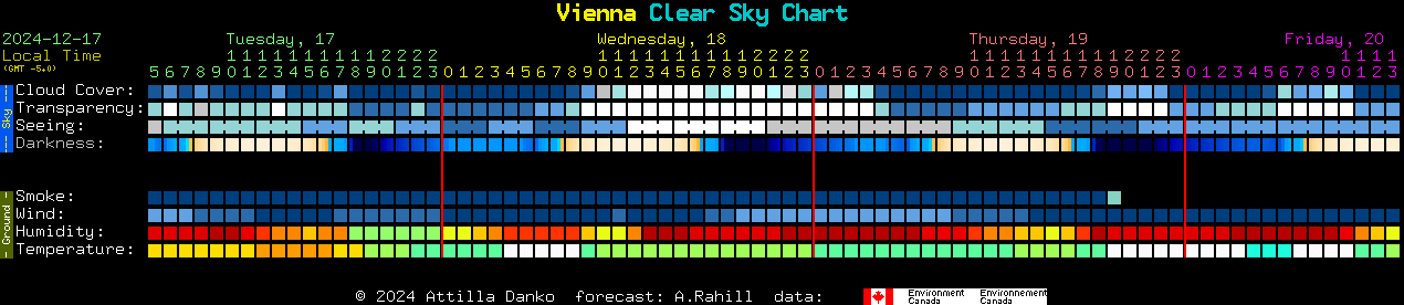 Current forecast for Vienna Clear Sky Chart