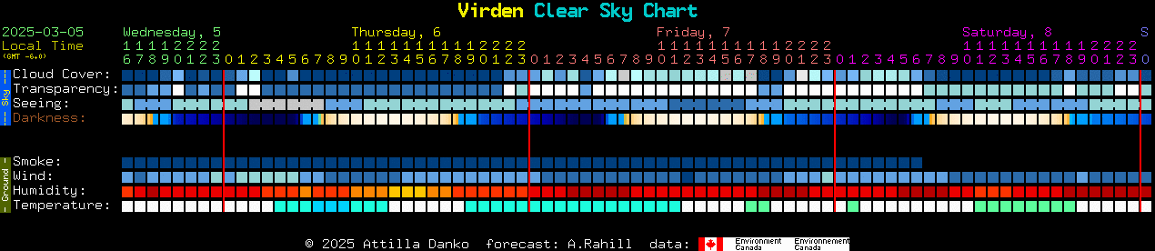 Current forecast for Virden Clear Sky Chart