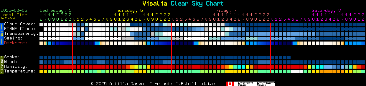 Current forecast for Visalia Clear Sky Chart