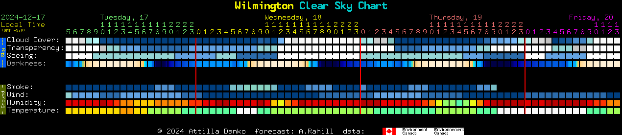 Current forecast for Wilmington Clear Sky Chart