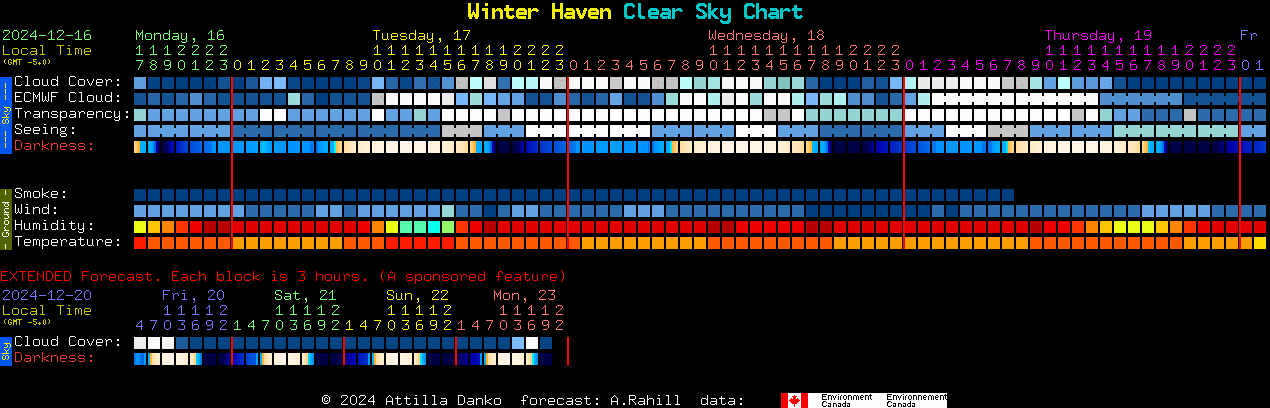 Current forecast for Winter Haven Clear Sky Chart