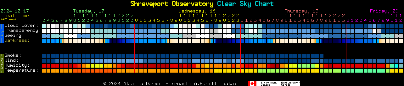 Current forecast for Shreveport Observatory Clear Sky Chart