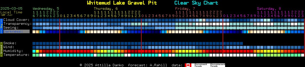 Current forecast for Whitemud Lake Gravel Pit Clear Sky Chart