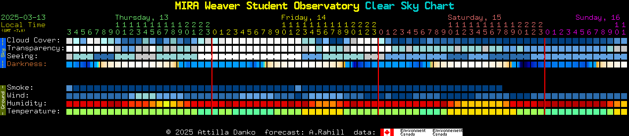 Current forecast for MIRA Weaver Student Observatory Clear Sky Chart