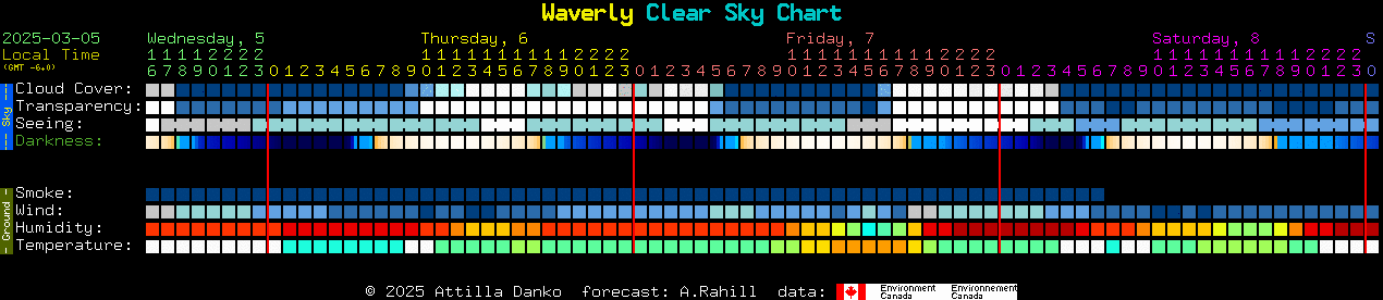 Current forecast for Waverly Clear Sky Chart