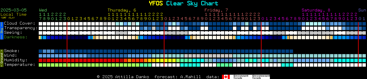 Current forecast for YFOS Clear Sky Chart