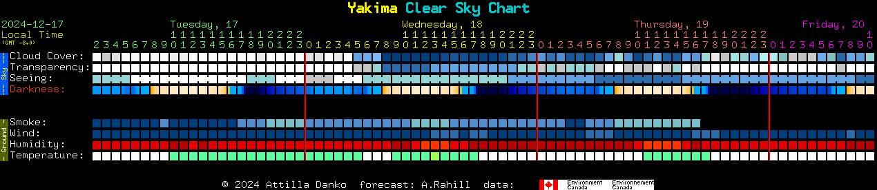 Current forecast for Yakima Clear Sky Chart