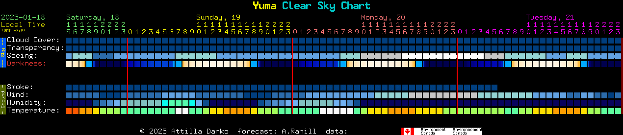 Current forecast for Yuma Clear Sky Chart